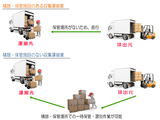 廃棄 物 収集 運搬 産業 廃棄物の「自社運搬」は許可不要ですが･･･①